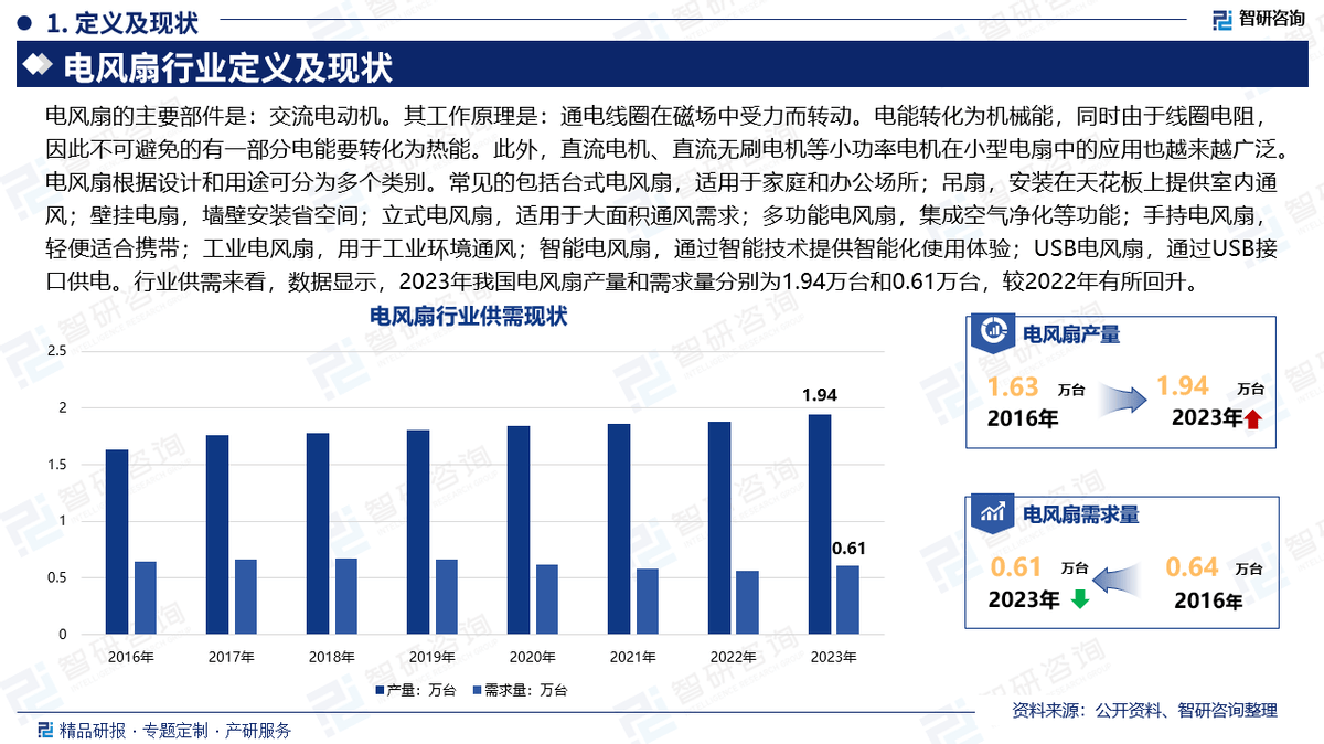 BB电子网址智研咨询发布《2025版中国电风扇行业市场分析及投资前景研究报告(图3)